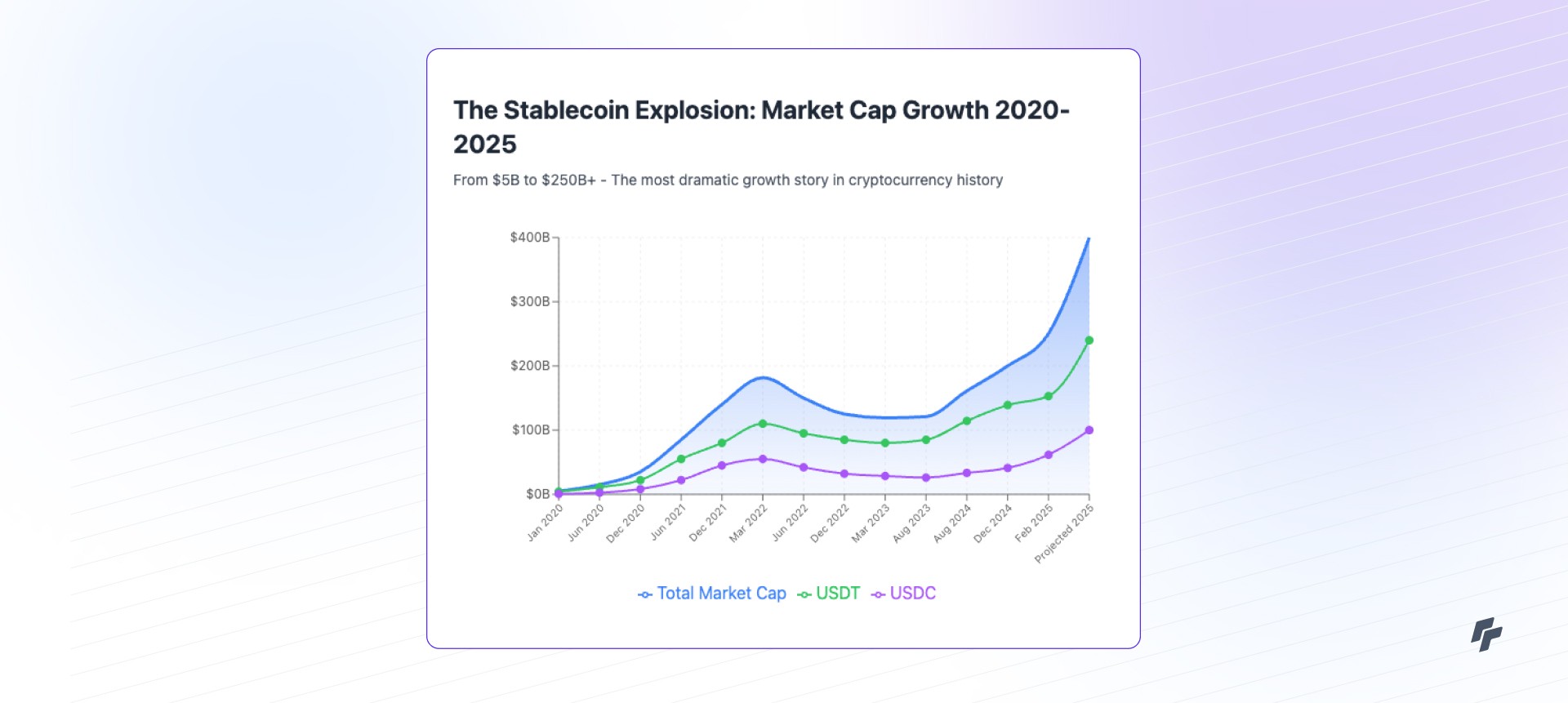Chart of Stablecoin Marketcap Growth 2020-2025